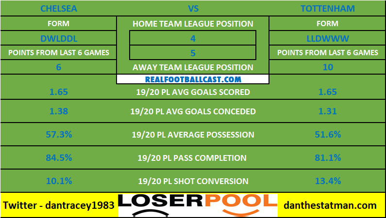 Loserpool's tweet photo. #CHETOT | #Chelsea vs #Tottenham #PremierLeague Head To Head

And don't forget it is the last day to enter our latest £1000 Loserpool for FREE

https://t.co/vH85yy87Px https://t.co/luZcZHiaHS