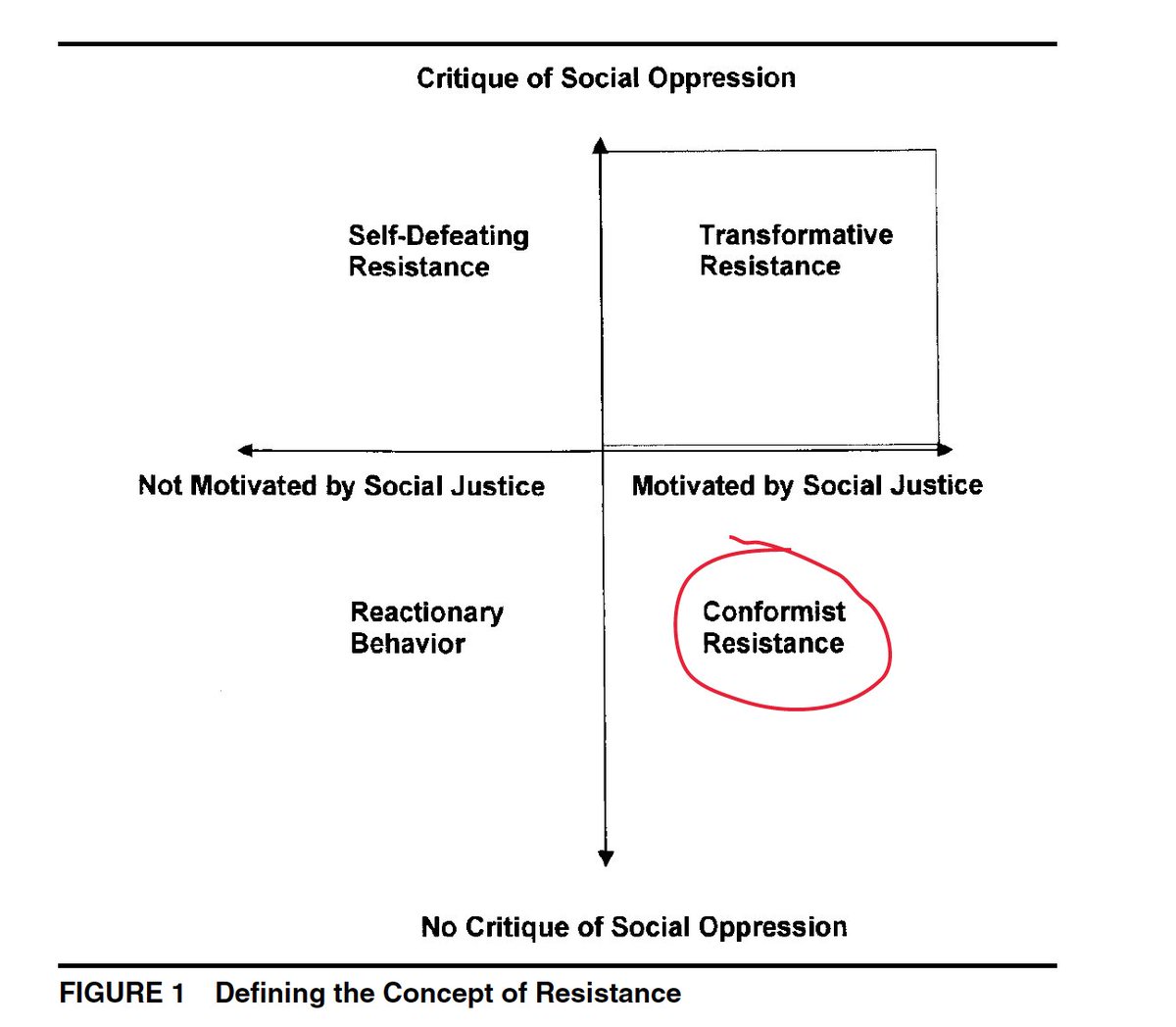 We can’t decolonize just by saying nice things about oppressed languages. We also need to critique domination & seek justice. Praise without critique is 'conformist resistance’—e.g. every event in 2019’s Int’l Year of Indigenous Languages (h/t  @RokhlK)  https://doi.org/10.1177/0042085901363002