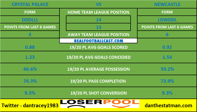 Loserpool's tweet photo. #CRYNEW | #CrystalPalace vs #Newcastle #PremierLeague Head To Head

And don't forget it is the last day to enter our latest £1000 Loserpool for FREE

https://t.co/vH85yypIH5 https://t.co/Jc8cl8ifum