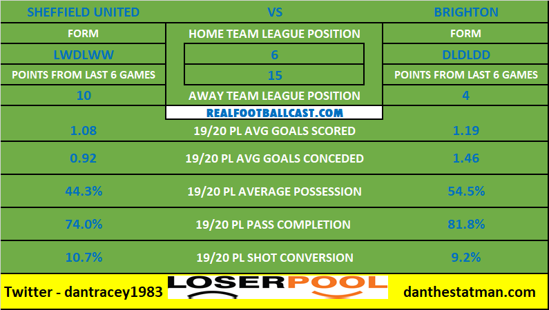 Loserpool's tweet photo. #SHUBHA | #SheffieldUnited vs #Brighton #PremierLeague Head To Head

And don't forget it is the last day to enter our latest £1000 Loserpool for FREE

https://t.co/vH85yypIH5 https://t.co/iWqHoxfiUr