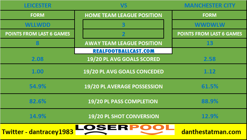 Loserpool's tweet photo. #LEIMCI | #Leicester vs #ManchesterCity #PremierLeague Head To Head

And don't forget it is the last day to enter our latest £1000 Loserpool for FREE

https://t.co/vH85yy87Px https://t.co/gKjcfWaRBF