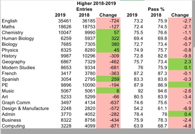 One thing lots of people are saying is that this report shows declines in pass rates, but that information has been available since August last year.