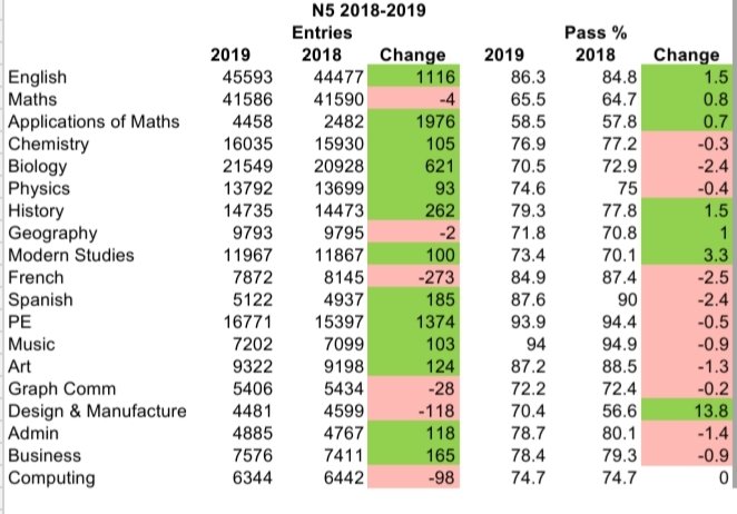 One thing lots of people are saying is that this report shows declines in pass rates, but that information has been available since August last year.