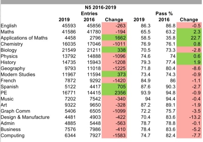 When pressed by  @BBCGaryR, however, John Swinney was eager to keep the focus on this year's decline in Higher, comparing it to increase in N5 pass rates after a decline at that level last year. But here's the picture over the last few years.