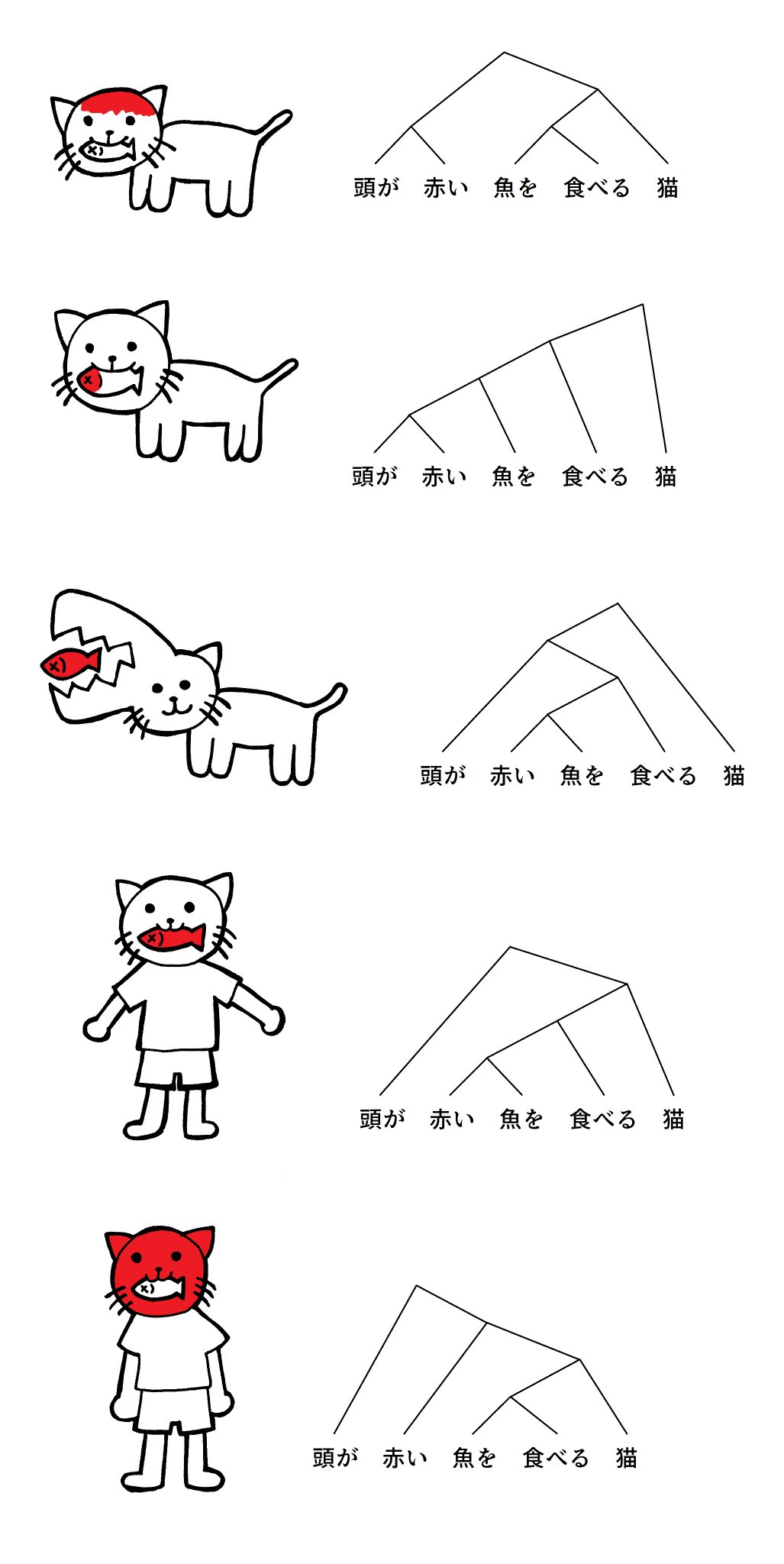 中村明裕 こんばんは 頭が赤い魚を食べる猫 の考案者です 最近 頭が赤い魚を食べる猫 を再びツイッター上で話題で話題にしていただけているようなので 再掲しておきますね