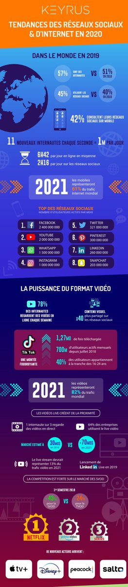 TopOfMind_off's tweet photo. #Infographie : 
les tendances #web et #socialmedia de 2020
By @Keyrus_group https://t.co/coHC958yAN