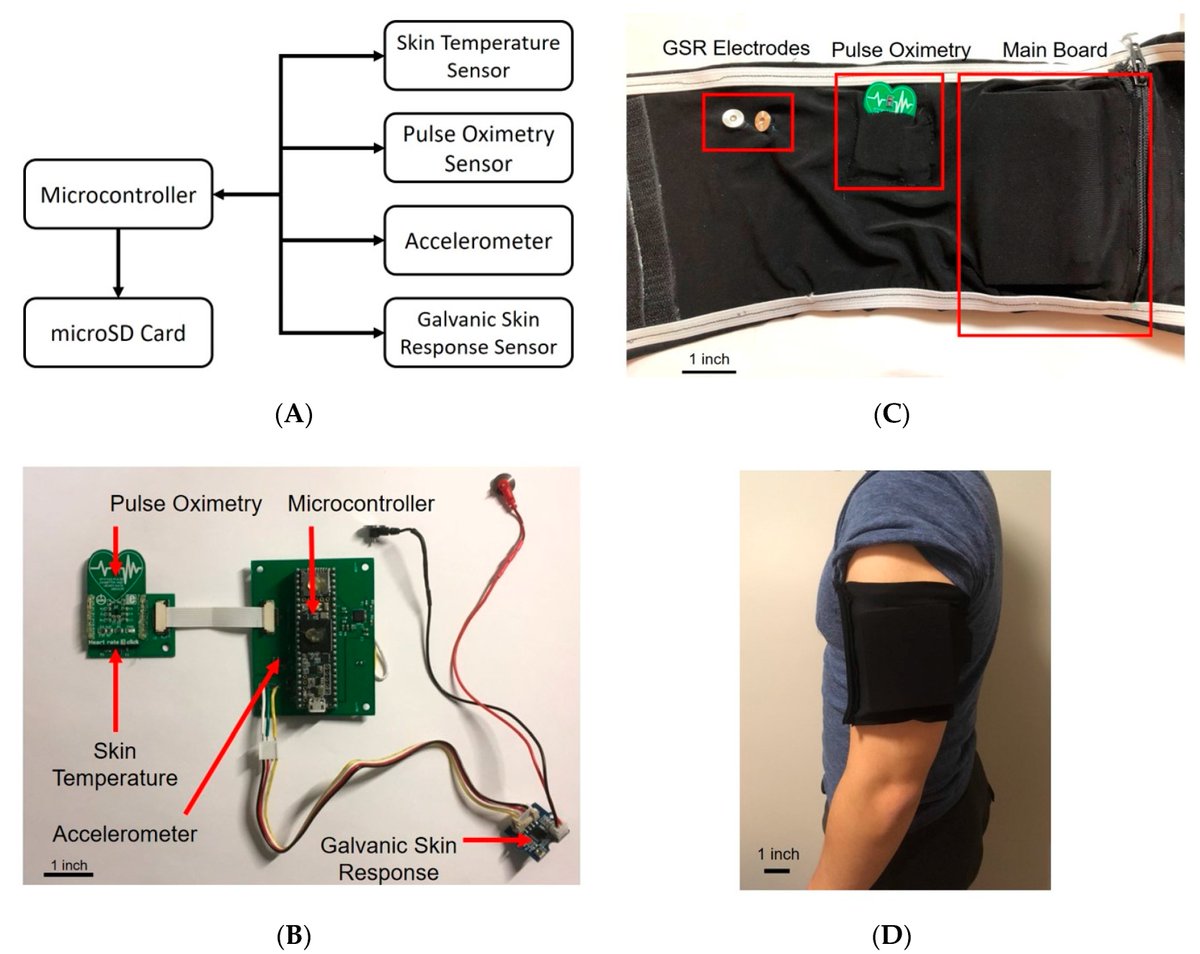 Sensors Mdpi Wearable Sensor System To Monitor Physical Activity And The Physiological Effects Of Heat Exposure By Cristina E Davis Et Al T Co Fxjyvdejyv Wearablesensor Heartrate Skintemperature Activitymonitoring