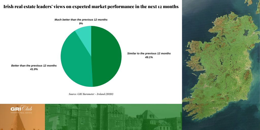 GRIInstitute_'s tweet photo. What is the #Irish industry sentiment towards the local #RealEstate market and #economy? Find out about this from the report on #GRIHub ➡️ https://t.co/ilTq59BHfD
 
#Property #investmentproperty #realestateinvestor #investment #FridayThoughts https://t.co/MERjPwZ7ni
