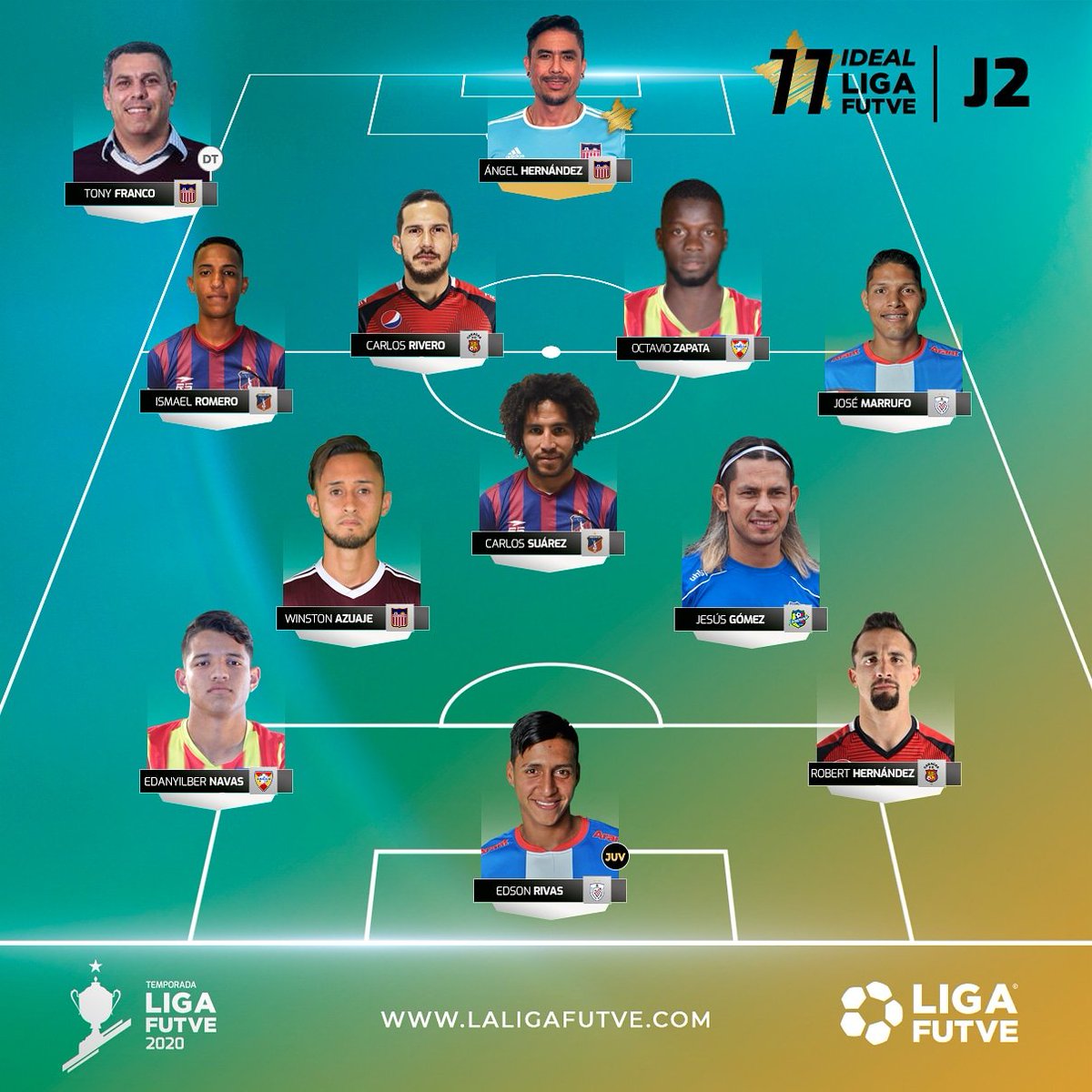 eliaslopezvzla's tweet photo. ✅J1: Robert Hernández presente
✅J2: Robert Hernández presente
✅J3: Robert Hernández presente

¿Podrá repetir en la J4? 👀

Noel Sanvicente(Caracas), Juan Carlos Reyes(Portuguesa), Henri Pernía(Lara) y Edanyilber Navas(Aragua) son sus escoltas con dos nominaciones cada uno.⚽️🇻🇪 https://t.co/Jj7FjXKkIs