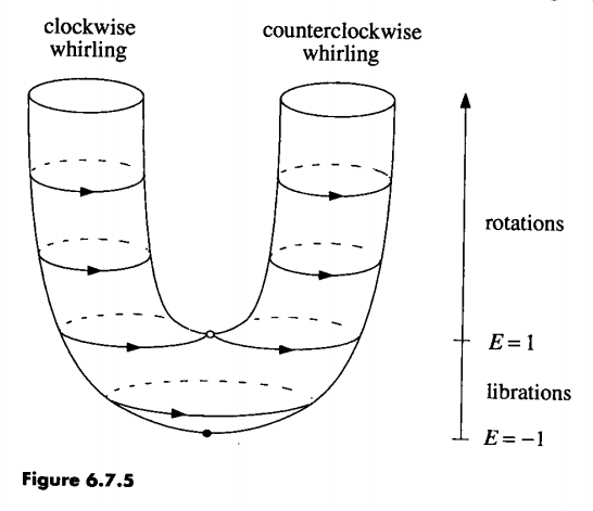 eitanlees's tweet photo. Reading through "Nonlinear Dynamics and Chaos" by @stevenstrogatz and wondering how he created such great figures. TikZ, Asymptote, Illustrator? https://t.co/iL2Tz2fu3A