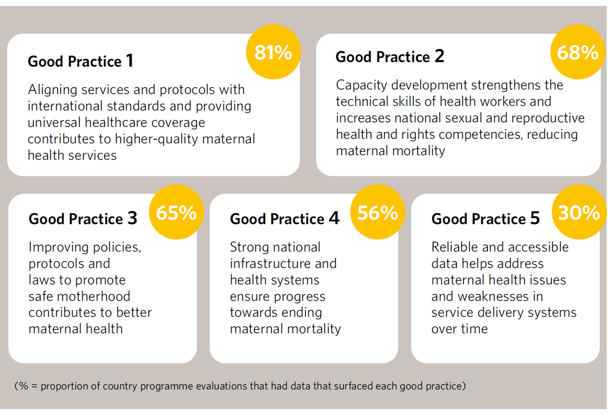 JosianeYaguibou's tweet photo. #UNFPA GETTING TO ZERO

Key good practices supporting transformative result 1: Ending preventable maternal deaths https://t.co/3J5bOu4RTi