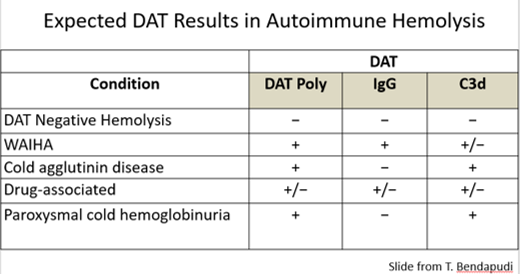 Drs. Tem Bendapdudi and @matthew_growdon review the expected results of DAT in autoimmune hemolysis in a case of warm autoimmune hemolytic anemia.