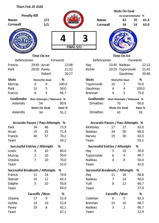 PhillyBud61's tweet photo. Stats Feb 20 2020 @GradsHockey vs @CornwallColts 
@TheCCHL @iceberg_sports https://t.co/scrkz0fk61