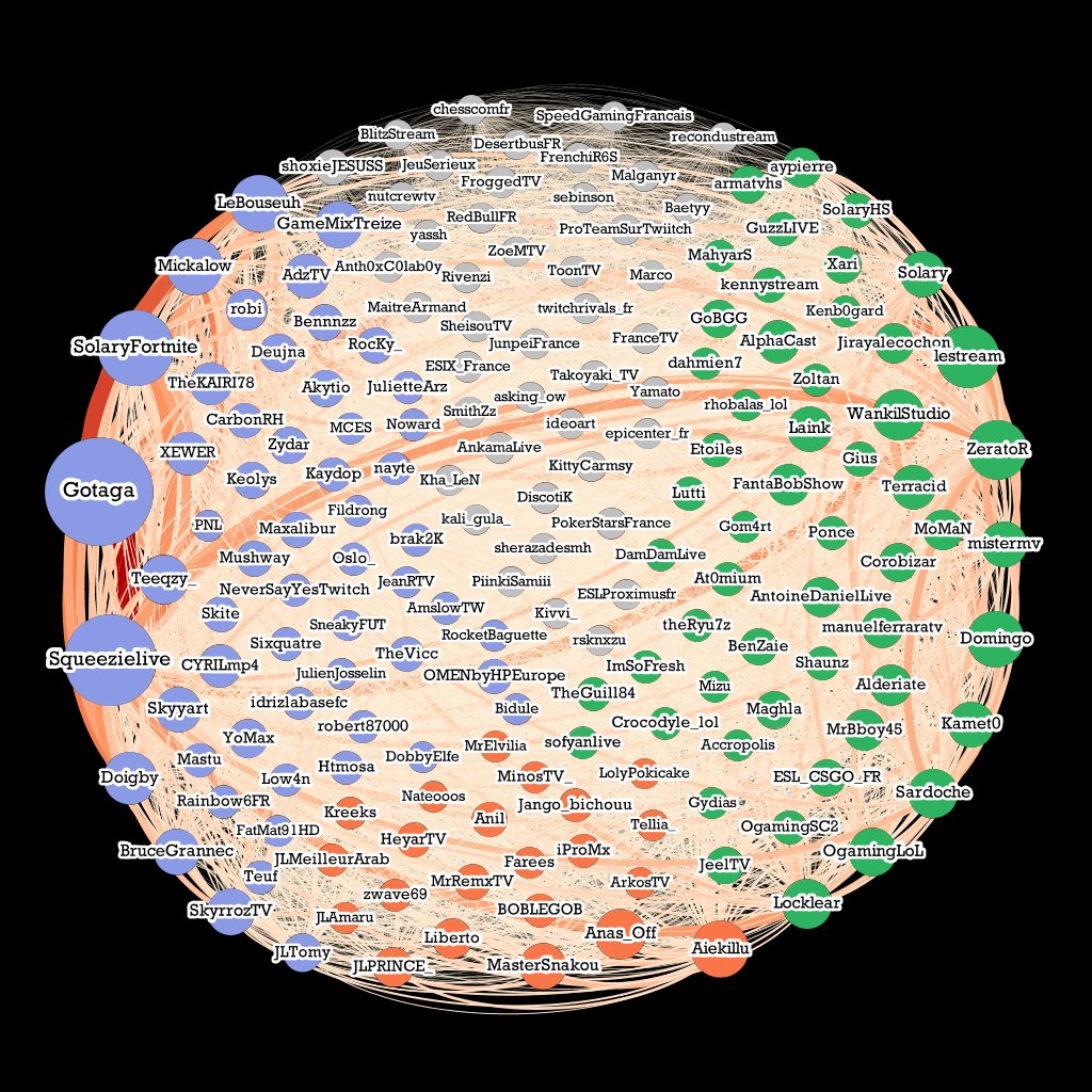 TwitchFR_stats's tweet photo. Cartographie du streaming Français  🇫🇷
176 Streamers 🔗 30.000.000 Followers

🔵Nœud → Nombre de followers
➰Lien → Nombre de followers communs
🌈Couleurs → Communautés détectées https://t.co/HJFvemySUQ
