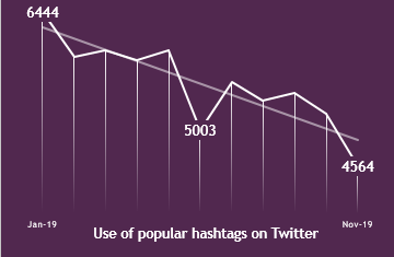 FourEngage's tweet image. Half way through our 2020 trends! Number 10 is #RIPHashtags. Popular hashtags used on days of the week such as #ThrowbackThursday and #MondayMotivation have seen a steady decline in 2019. This dip in popularity may leave users looking for new ways to engage audiences.