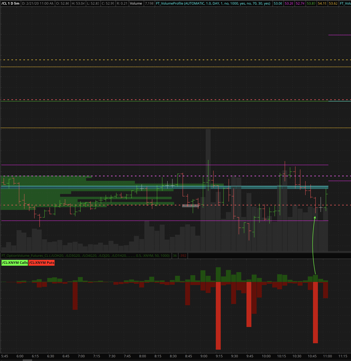 FuturesTrad3r's tweet photo. #OptionVolume remains elevated in $CL with another spike. Notice how the candles refuse to make lower lows? Momentum supports an upside move
$CL $CL_F #energy #oil #CL_F #OOTT
#trading #daytrading #Futures https://t.co/5RrtMlhwkd