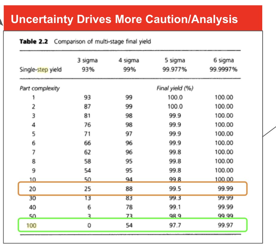 MatthewEGunter's tweet image. Agreed.
Increasing Speed(cycles) and Automation(steps) requires HIGHLY reliable steps. 

Example: 100 &quot;93% reliable&quot; steps will deliver ZERO successful cycles.  (20 &quot;93% reliable steps&quot; yields only 25% success. ). 
#platformfirst #sixsigma