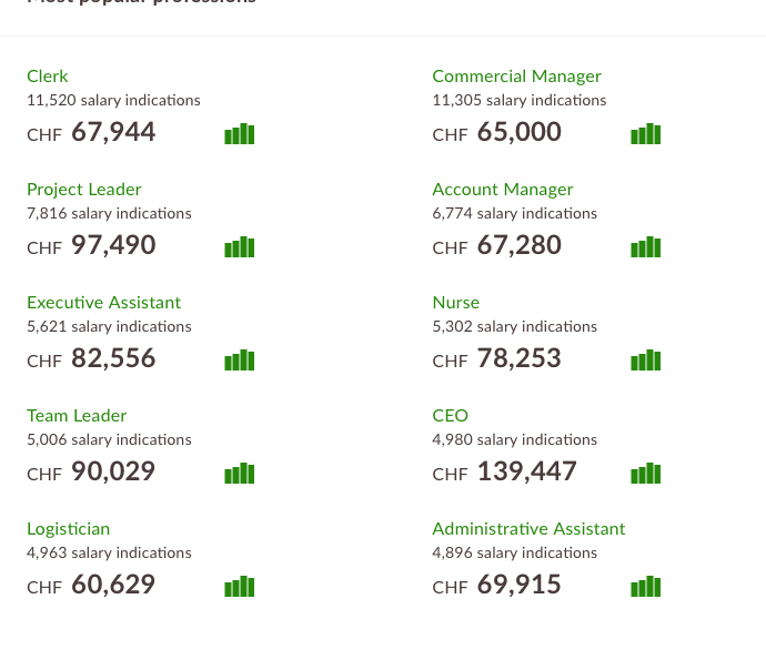 porusky's tweet image. @jobup_ch  Mauvaises données, vraiment mauvaises. Cela n&apos;a aucun sens. Vérifiez vos numéros avant de les publier. #poordata #baddata Le salaire médian d&apos;un CEO seulement 139k, en Suisse - BLAGUE!