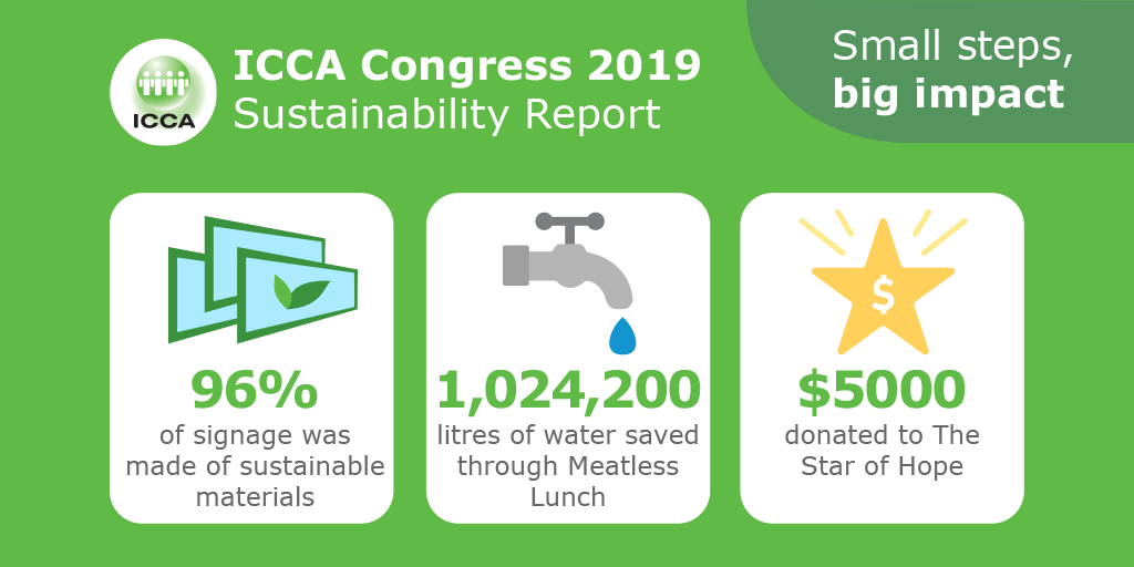 With the help of @GDS_Index, the ICCA Congress 2019 Sustainability Report was created to highlight the positive impacts of new sustainable initiatives that were implemented and to review where there is still room for improvement!

Learn more: buff.ly/2SOSURM #ICCAWorld