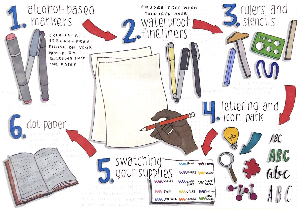 TheMikeMohammed's tweet photo. 5 tips for beginner #Sketchnoters - most important is developing your bank of multipurpose icons - making sure to practice them so you build muscle memory quickly &amp; can easily #sketch them up w/o thinking #visiblethinking #documentinglearning #sketchnote #doodling #sketchnotes https://t.co/mYVsJkHiYg