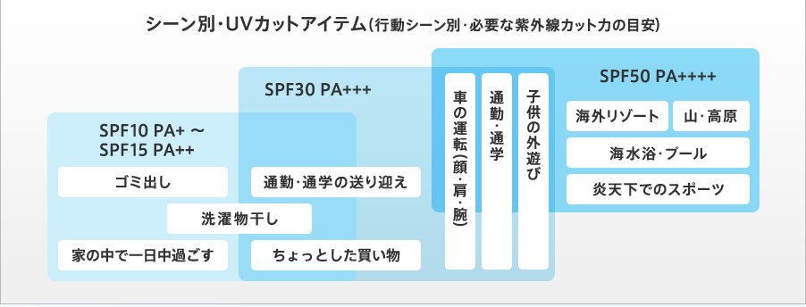 BeatuySmile's tweet photo. 【 使える♡UV予防の目安 】

SPF10⇒家の中
SPF30⇒通学・通勤
SPF50⇒リゾート・プールなど

出かける３０分前につけるとUV予防効果あり！

しっかりUV予防してキレイ肌を保とう♪ https://t.co/pdSdmdIHx4