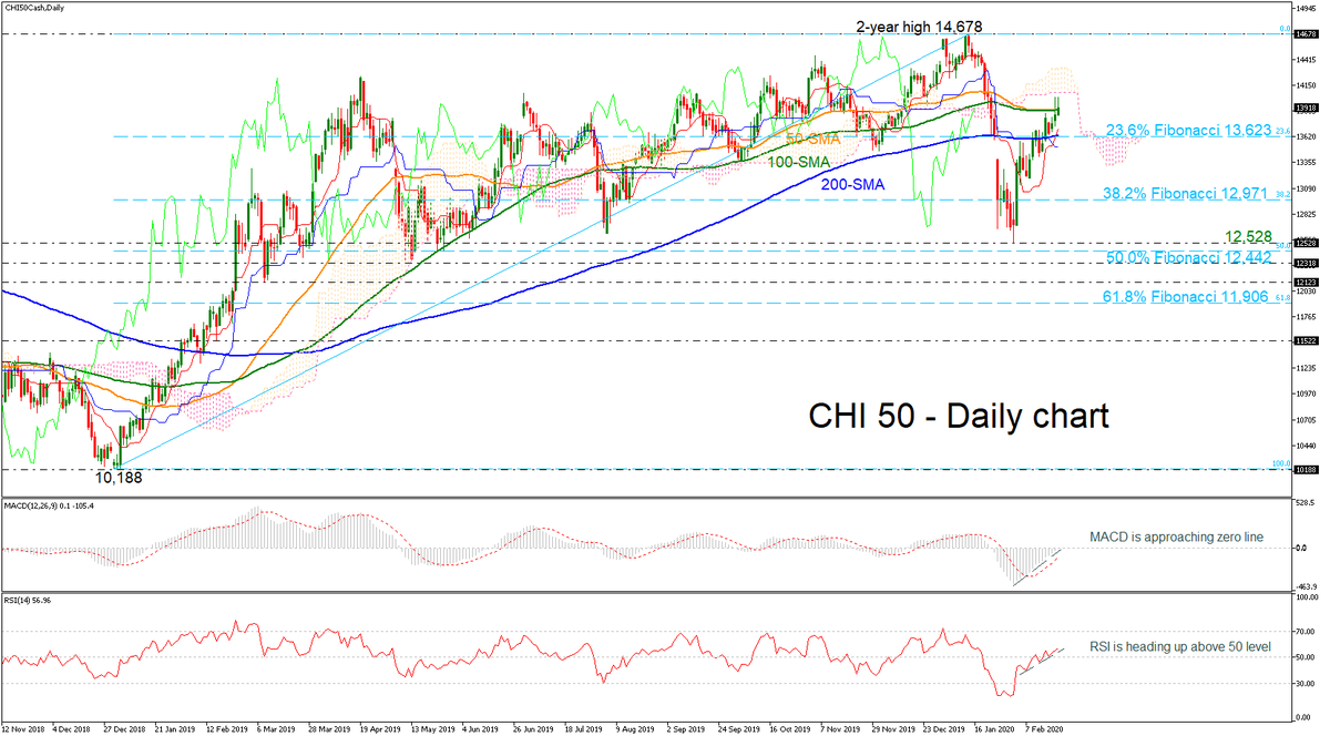 XM_COM's tweet photo. CHI 50 index faces strong resistance at 50- and 100-day SMAs https://t.co/Dbpy9AnRWO #CHI50 #technicalanalysis #stocks #indices 70.31% of retail investor accounts lose money https://t.co/5CXyoXkIpi