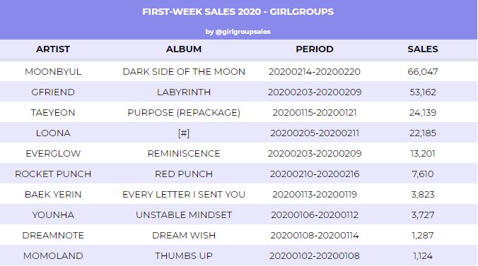 Girlgroups Album Sales On Twitter Hanteo First Week Sales Girlgroup Solo Albums 2020 New Moonbyul Rocketpunch 1 Moonbyul 2 Gfriend 3 Taeyeon 4 Loona 5 Everglow Https T Co Jhbep4qwcc Twitter