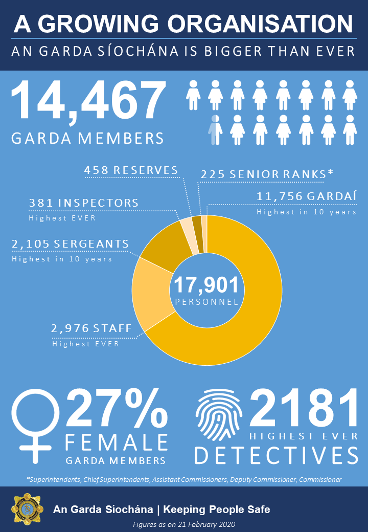 gardainfo's tweet photo. 201 Gardaí are graduating from the Garda Training college today in Templemore. These new Gardaí bring the total number up to 14,467, the highest number in 10 years. Head over to Facebook Live to view the ceremony. #KeepingPeopleSafe https://t.co/He4TBsjtsN