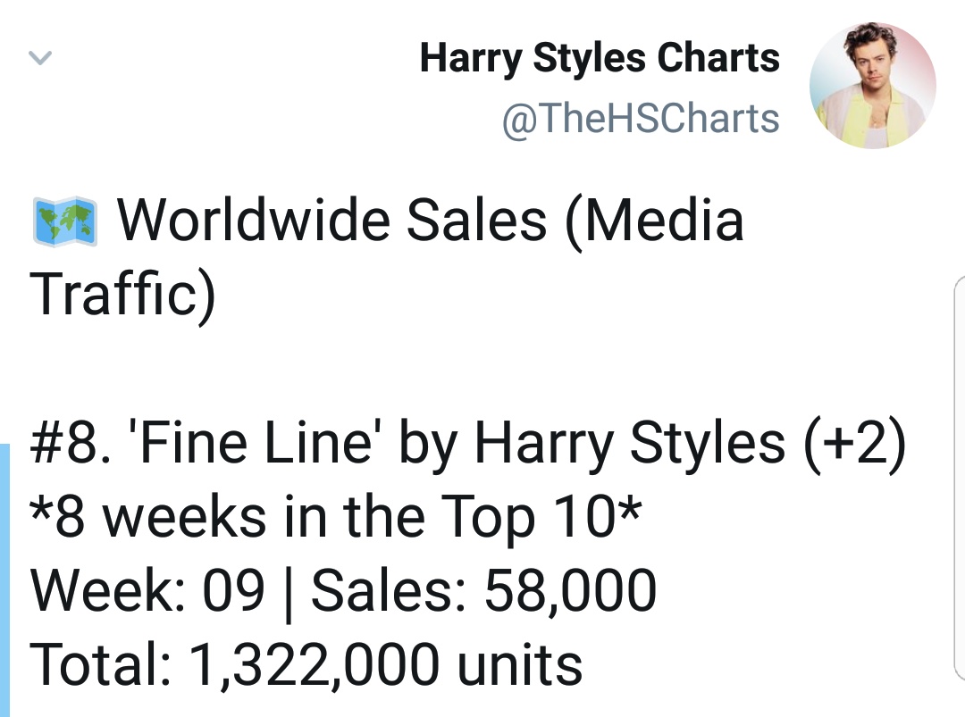 "Fine Line" is #8 on WW albums chart, it spent 8 weeks on top 10 on this chart, it has now sold over 1.3M units.