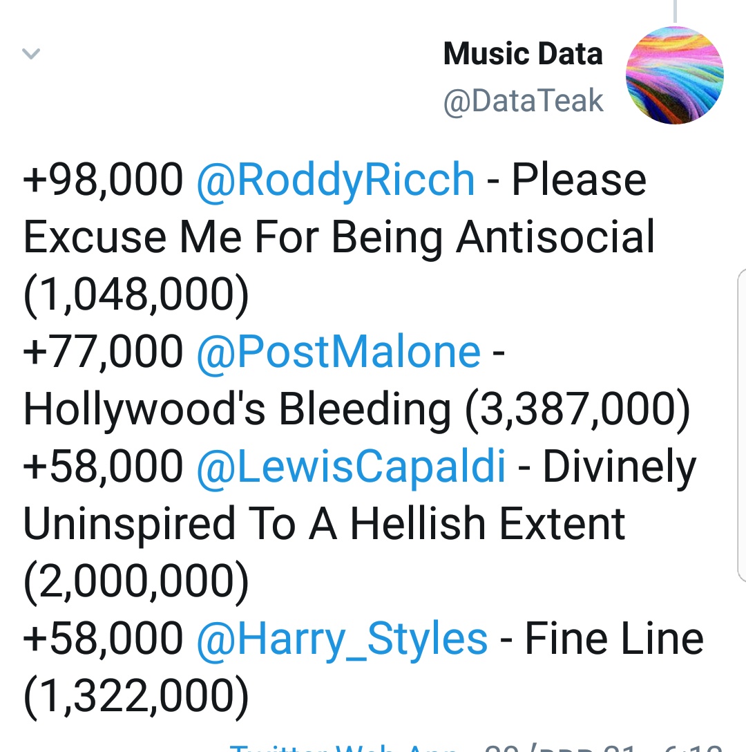 "Fine Line" is #8 on WW albums chart, it spent 8 weeks on top 10 on this chart, it has now sold over 1.3M units.