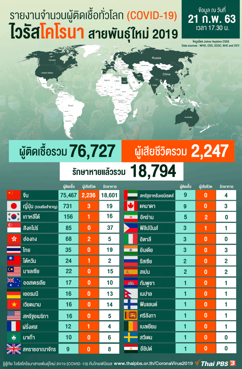 ThaiPBS's tweet photo. #อัปเดต 17.30 น. สถานการณ์ผู้ติดเชื้อ #COVID19 ทั่วโลก (21 ก.พ. 63)

- จีนมีผู้ป่วยที่รักษาหายแล้วเพิ่มขึ้นเป็น 18,601 คน
- ผู้ป่วยที่รักษาหายแล้วนอกประเทศจีนเพิ่มขึ้นเป็น 180 คน

📌 รู้สู้ภัย #ไวรัสโคโรนาสายพันธุ์ใหม่2019 (COVID-19) กับ #ThaiPBS https://t.co/RuAcdKlGbE https://t.co/ASV4iRWMzj