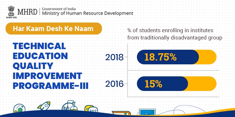 DrRPNishank's tweet photo. #HarKaamDeshKeNaam
TEQIP-III, diligently working towards improving the efficiency of #education system in Focus States.
📍7 Low Income States
📍3 Himalayan states
📍8 States in North-East India and UT of A&N Islands
📍11 Centrally Funded Technical Institutes
#8MonthsofMHRD https://t.co/SSc6cWqEWu