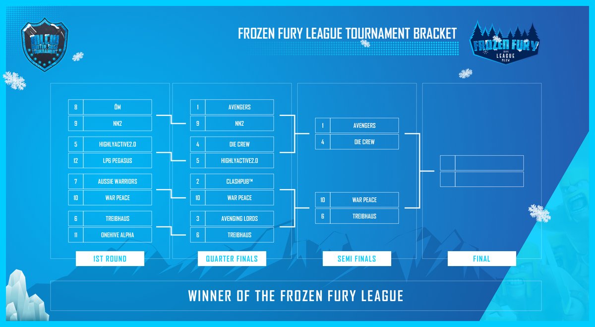 MinerLeagueCW's tweet photo. Winter Siege Tournament Playoffs - Semi Finals

Congratulations to all the clans who made it into the Semi Finals. You all will get one shot to grab that spot in the Grand Final! Which of these clans do you think will advance to the big Final?

Good luck to all the clans! https://t.co/NoZZq0Z0ux