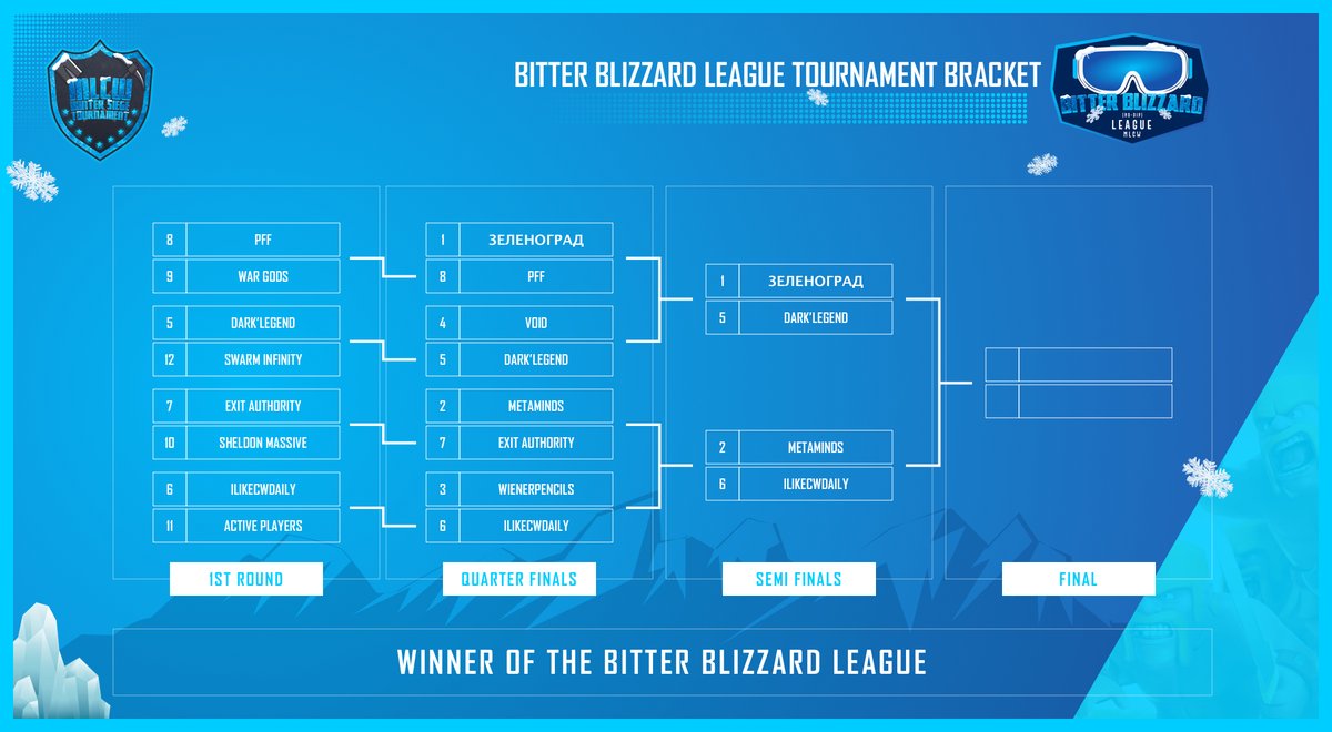 MinerLeagueCW's tweet photo. Winter Siege Tournament Playoffs - Semi Finals

Congratulations to all the clans who made it into the Semi Finals. You all will get one shot to grab that spot in the Grand Final! Which of these clans do you think will advance to the big Final?

Good luck to all the clans! https://t.co/NoZZq0Z0ux