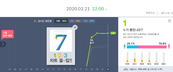 SerieTV46's tweet photo. #BTS "ON" has 289,446 (+39,499) unique listeners in first 4 hours on MelOn. 🔥🔥

#WeONWithBTS #ONFeatSia #BTSComeback2020 https://t.co/2veTWSrv02