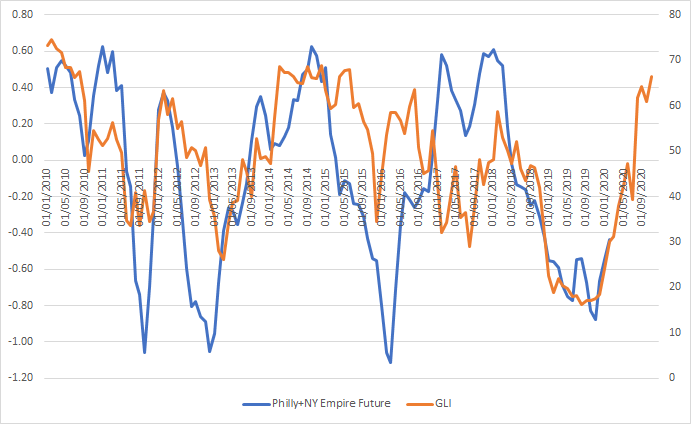 #Liquidity could strike back? Here is our Global Liquidity Index (GLI) advanced 12m and the NY Empire and Philly Fed surveys of future outlook