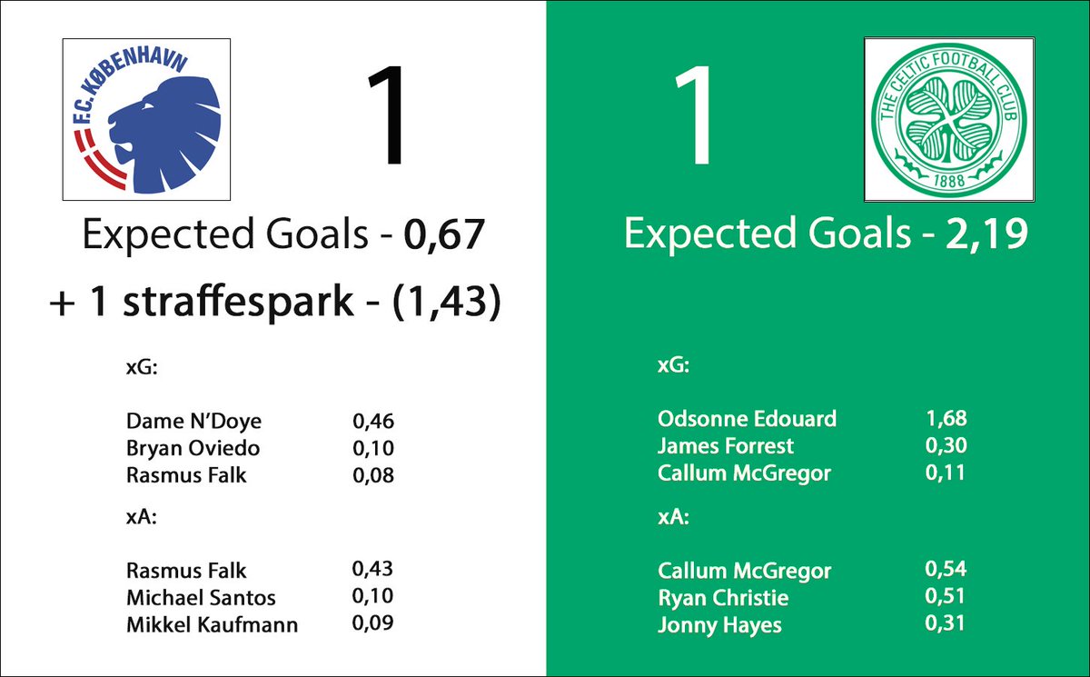 tapinfodbold's tweet photo. FCK-forsvaret havde store problemer med at håndtere Odsonne Edouard. På trods af et brændt straffespark, så kan FCK roligt være tilfredse med resultatet #fckcel #eldk #sldk https://t.co/wDZPHTnLrX https://t.co/gE2F88J20w