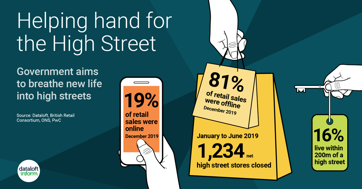 HuntersDartford's tweet photo. New spending aimed at breathing new life into high streets and town centres may well impact local house prices. The government has made a very public commitment to spending money in order to rebalance the economy, a process called ‘levelling out’ https://t.co/jAT7T3YcpM