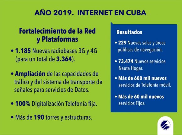 Más de 6.5 millones de cubanos acceden a Internet por diferentes vías de acceso.
