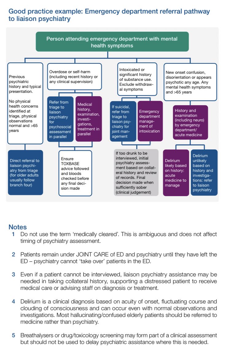 Co-authored by <a href="/RCollEM/">Royal College of Emergency Medicine</a> 

A UK-wide consensus statement on working together to help patients with mental health needs in acute hospitals

rcpsych.ac.uk/docs/default-s…