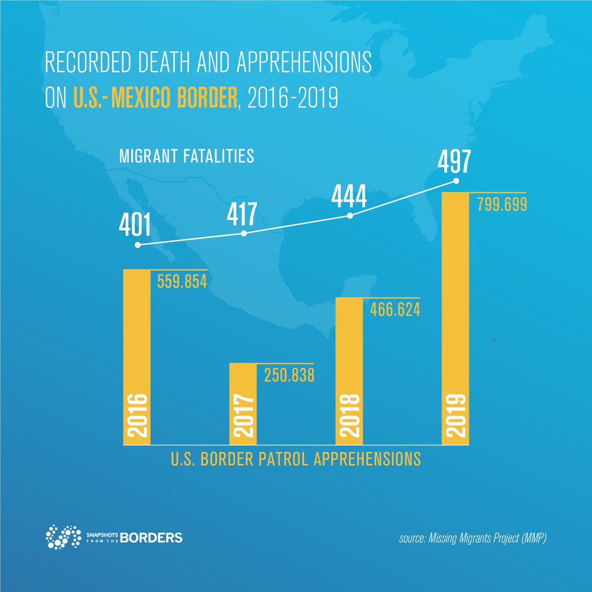 SnapshotsEU's tweet photo. 🌍 #DataFromTheBorders 📊
In 2019, the highest number of #migrants' deaths documented on Usa-Mexico #border was registered since #iom began keeping records six years ago.
Data from Missing Migrants Project @MissingMigrants
#Mexico #USA
@UNmigration https://t.co/rmDRRm68eO