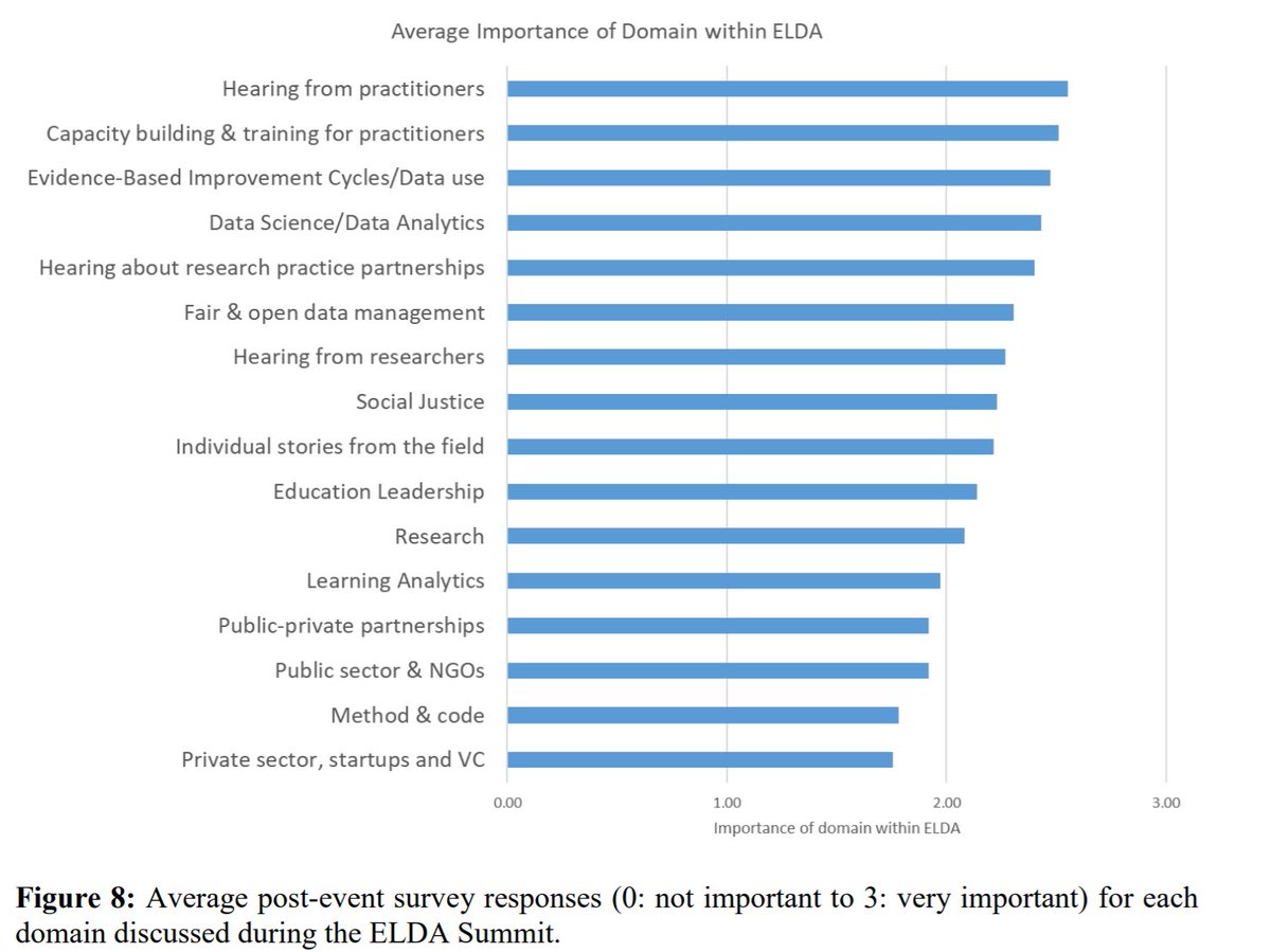 Alex_J_Bowers's tweet photo. #EdLeadership #DataAnalytics report now available #OpenAccess @ERICinfo @IESResearch!
How schools can combine #EdAdmin #EvidenceUse & #DataScience for improvement.
#MachineLearning #EdData #DataUse #BigData #Equity #EdPolicy #eAdministration #ELDASummit18
https://t.co/rZax30Fgid https://t.co/0AgzoIy7KR