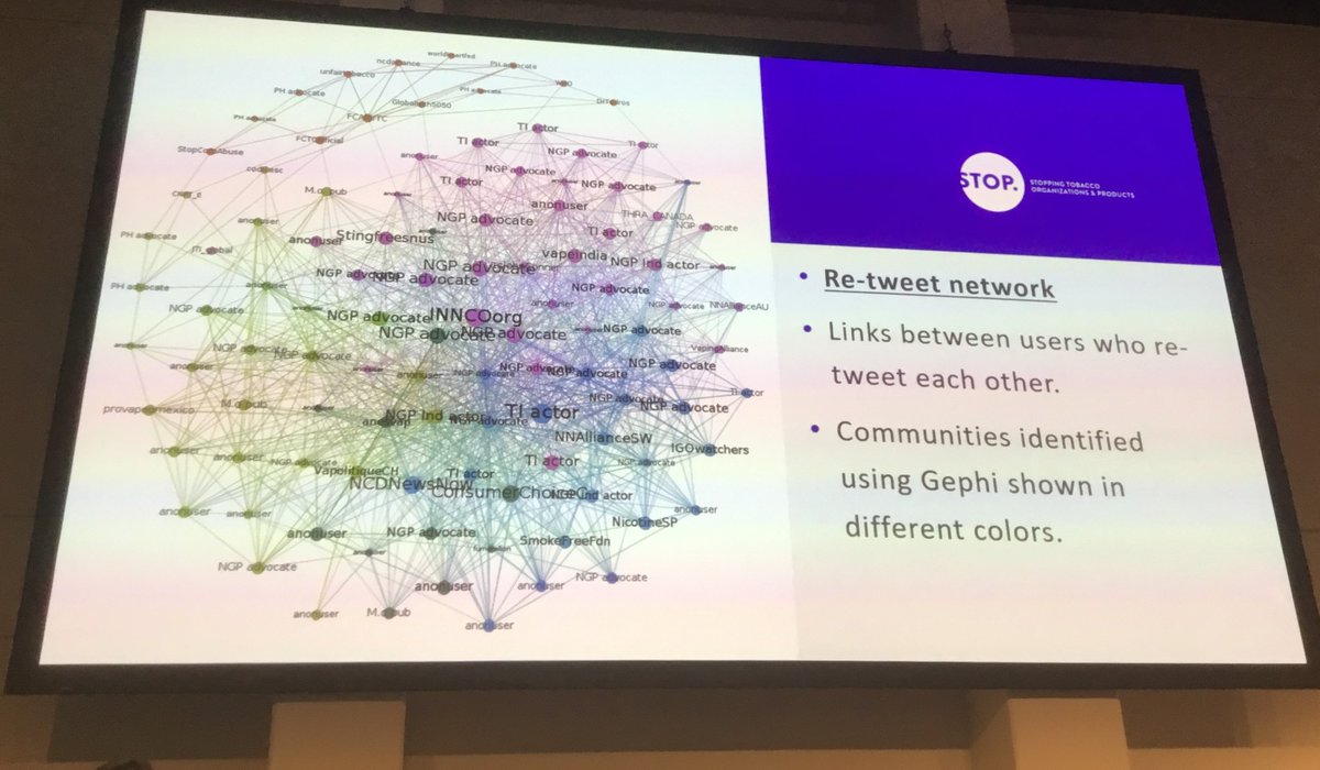 BathTR's tweet photo. Analysis of tweets with hashtag #COP8FCTC by @BathTR Ayush Joshi & presented at #ECTOH2020 shows predominance of tweets and RTs by INNCO, which received $100,300 from PMI-funded Foundation for a Smoke-Free World in 2018. Read about INNCO on #TobaccoTactics https://t.co/xlJfH5Bvo4 https://t.co/fSRHBwQdR1