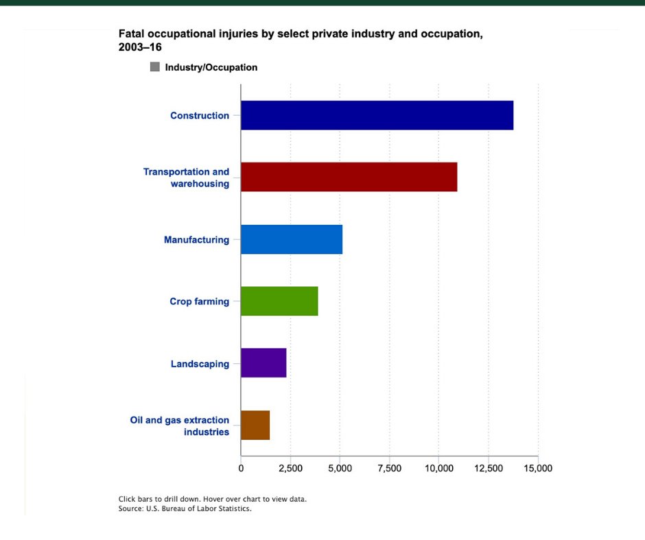 ODwyerLaw's tweet photo. Construction Workers TOPS The List In Fatalities - U.S. Bureau Of Labor Statistics. #News https://t.co/fsv44tzoU8