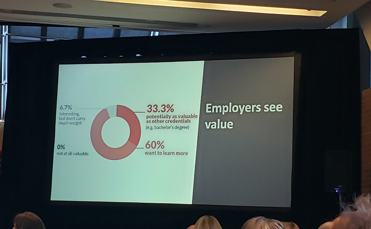 donnachow8's tweet photo. 60% employers see value in #microcredentials says @kathdelaski  #microcert2020 https://t.co/3ru8knqLFJ