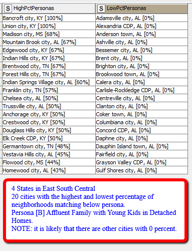 BlockFacts's tweet image. Here are #BlockFactsData on 2 sets of demographics (“personas”) for cities in 4 East South Central states with high/low percentages of persona. Data are from our FREE tools at zcu.io/7hJy. Watch for 3 posts for each of 9 weekdays to cover 5 personas in all states.