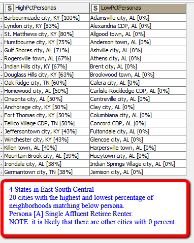 BlockFacts's tweet image. Here are #BlockFactsData on 2 sets of demographics (“personas”) for cities in 4 East South Central states with high/low percentages of persona. Data are from our FREE tools at zcu.io/7hJy. Watch for 3 posts for each of 9 weekdays to cover 5 personas in all states.