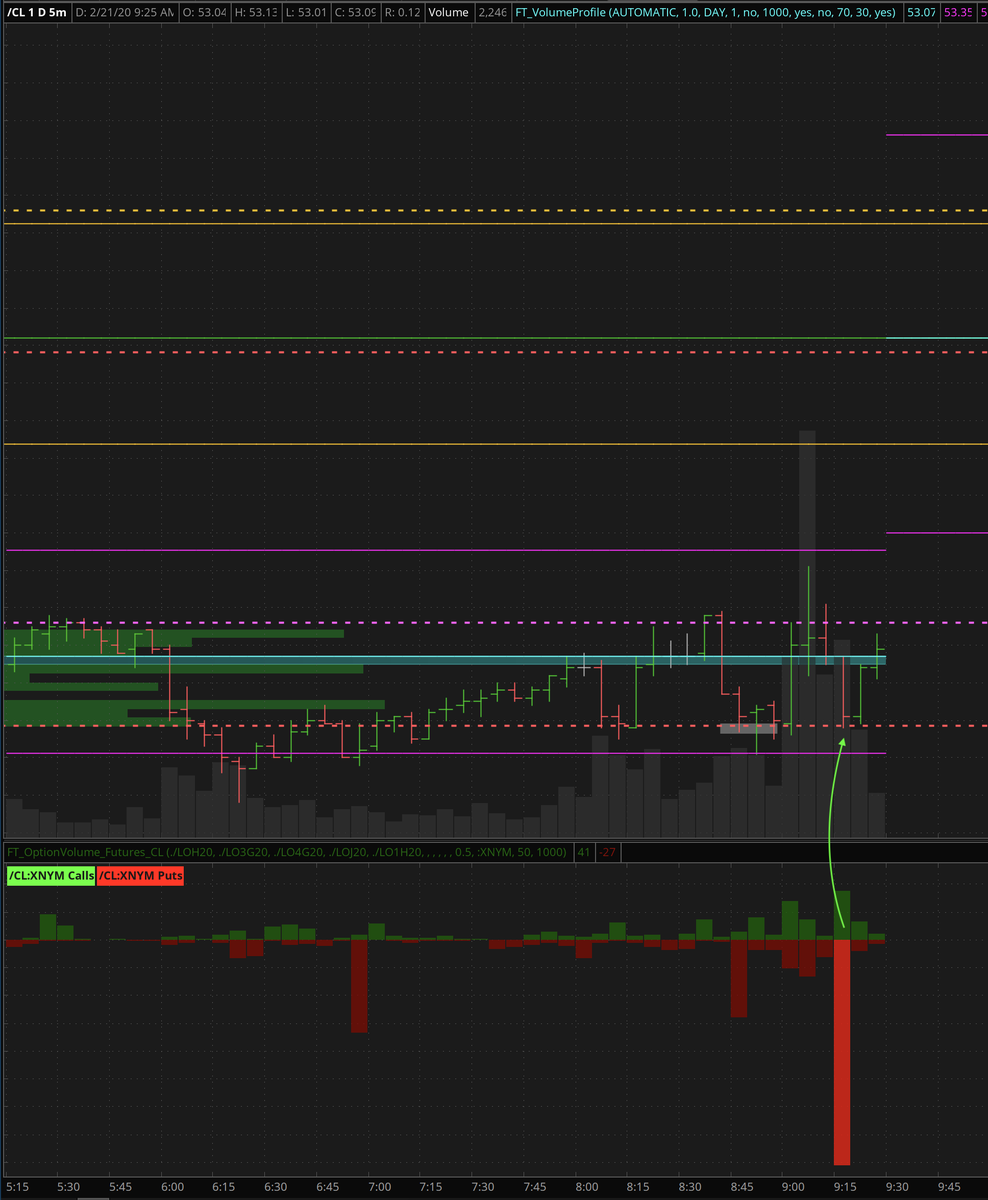 FuturesTrad3r's tweet photo. $CL #OptionVolume spike at resistance forecasted a reversal in prices. SIMPLE methodology:
1. Wait for volume spike
2. Watch price action
3. Place trade in direction of price
4. 💰
$CL $CL_F #energy #oil #CL_F #OOTT
#trading #daytrading #Futures https://t.co/At9GXiznQV