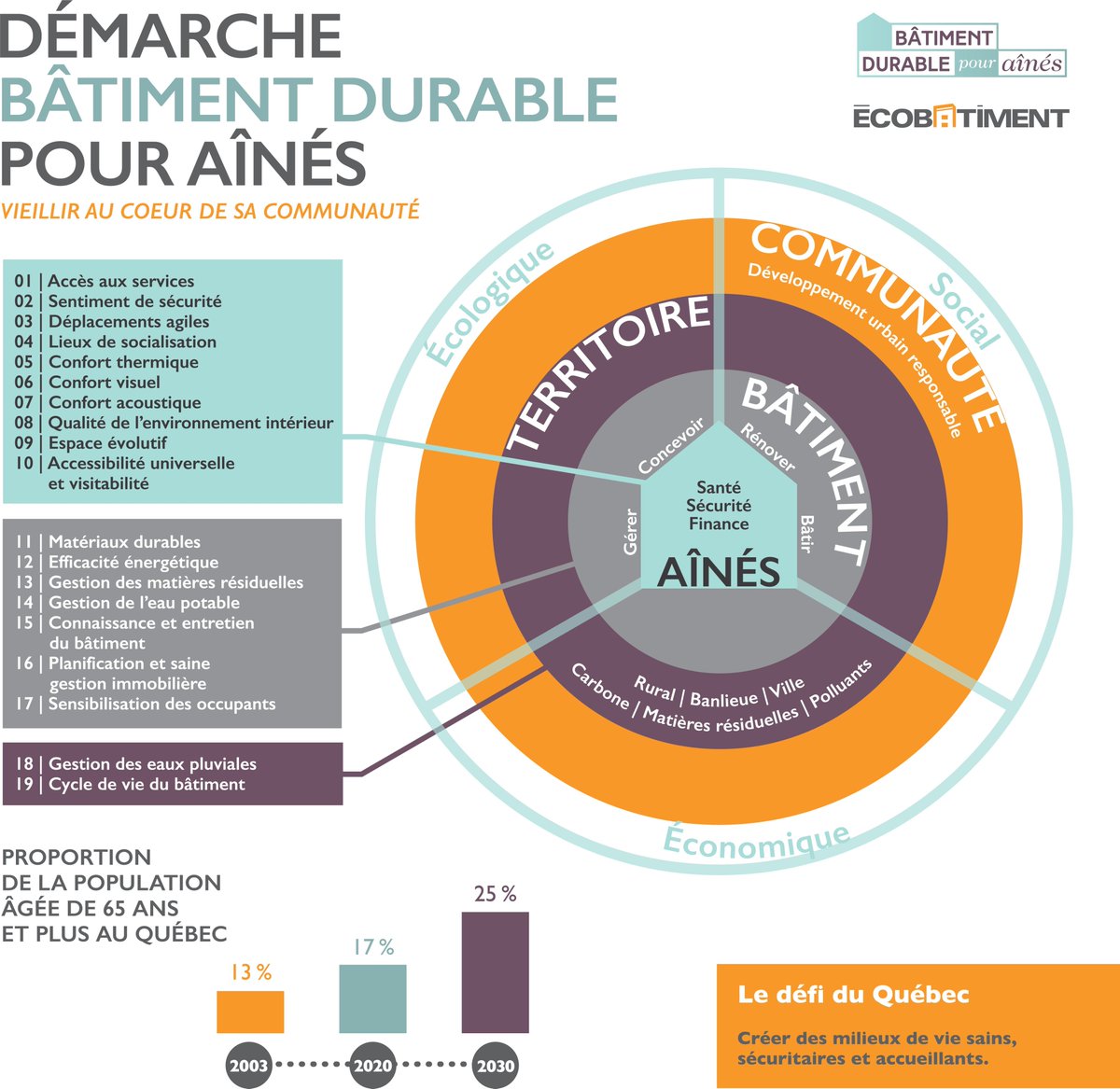 Écobâtiment présente la démarche Bâtiment durable pour aînés à la Rencontre régionale Municipalité amie des aînés du Centre-du-Québec. Le bien-être des aînés nous tient à coeur, un milieu de vie durable peut faire toute la différence!