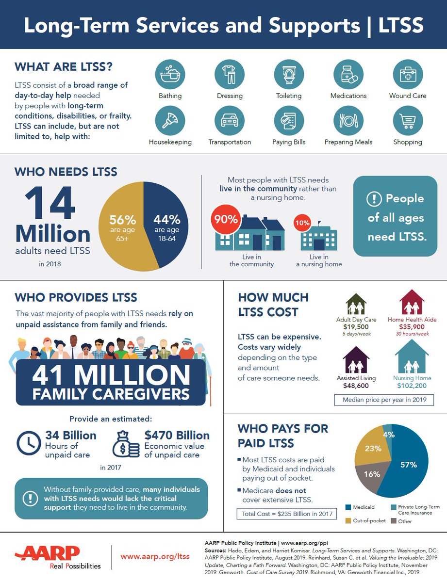 DrUrbanPolicy's tweet photo. So what are Long Term Services and Supports, who is providing them, and how much do they cost?  

Check out this @AARPpolicy #LTSS Infographic - now you will know what we are talking about!  https://t.co/NWMnpVpQgg https://t.co/ypqRbia9Bs